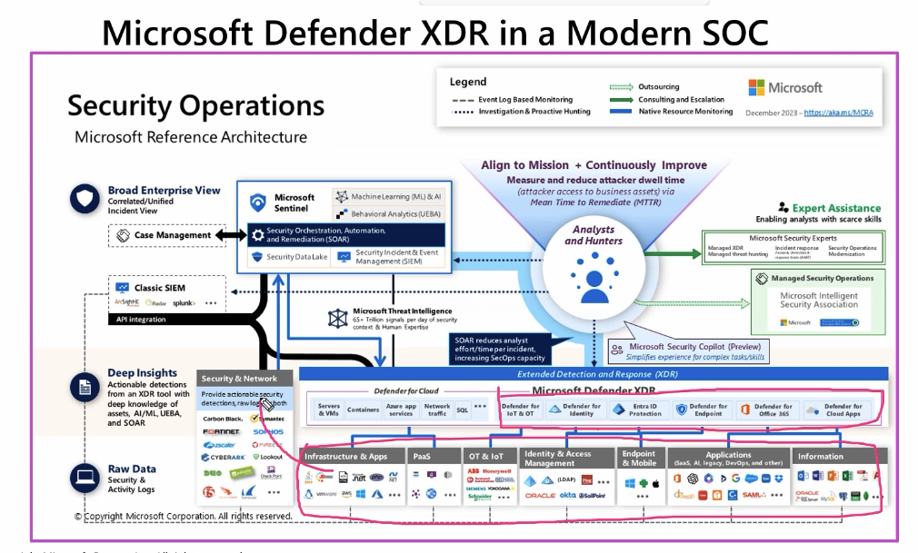 MSFT-XDR-in-Modern-SOC
